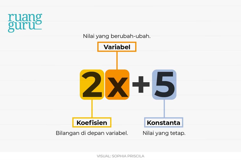 Bentuk Aljabar Matematika Kelas 7 Mengenal Variabel K 3400